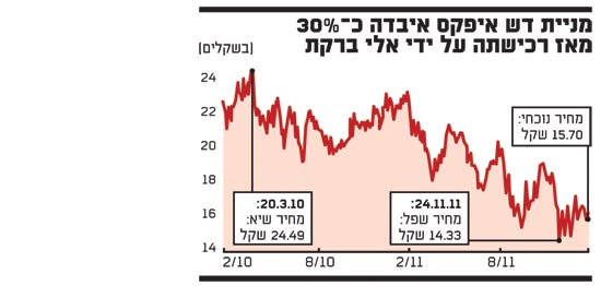 מניית דש איפקס איבדה כשלושים אחוז מאז רכישתה על ידי אלי ברקת